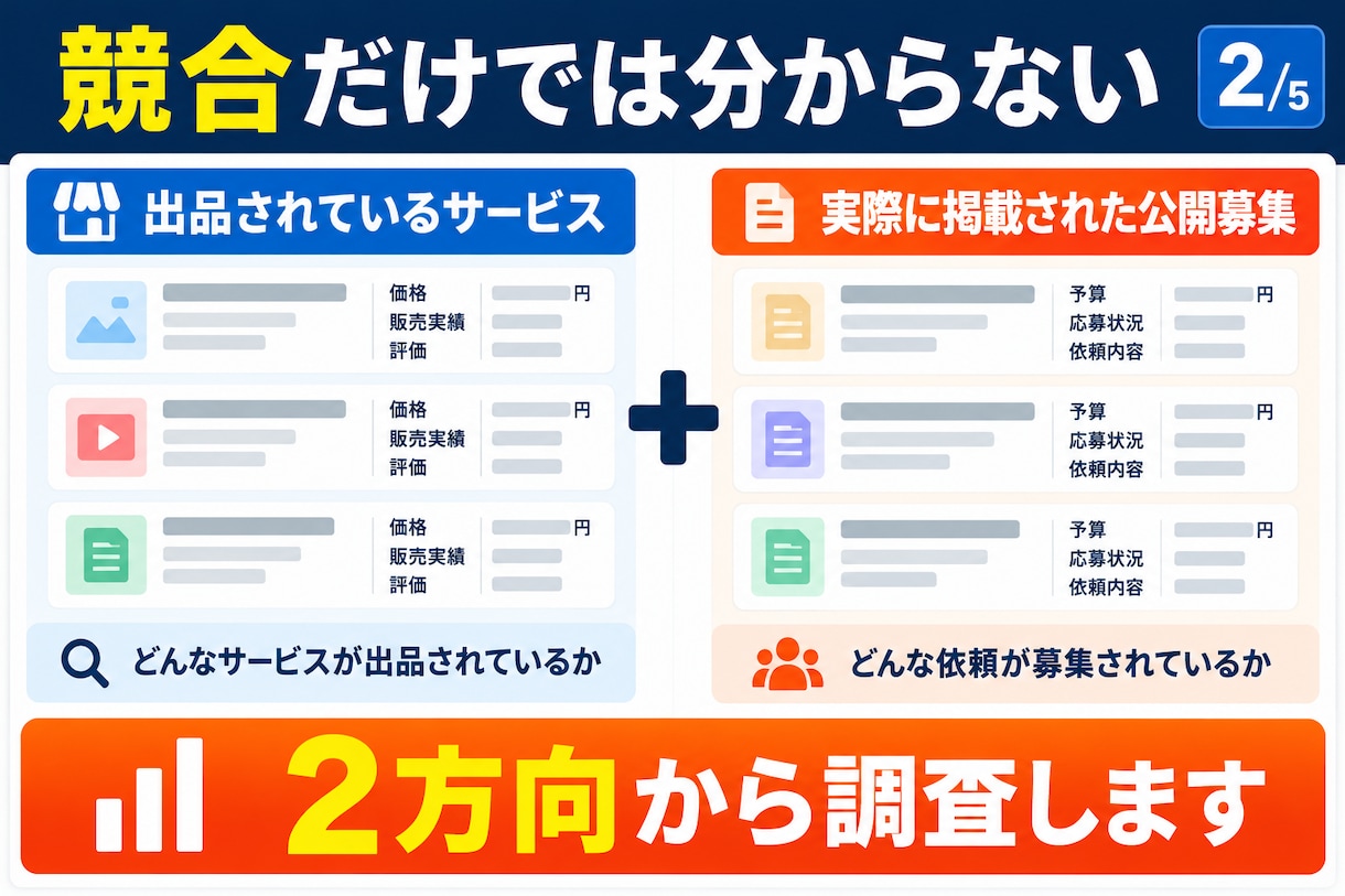 ココナラの出品市場と募集市場を調査します 競合サービス＋公開募集を比較｜出品前の判断材料に イメージ2
