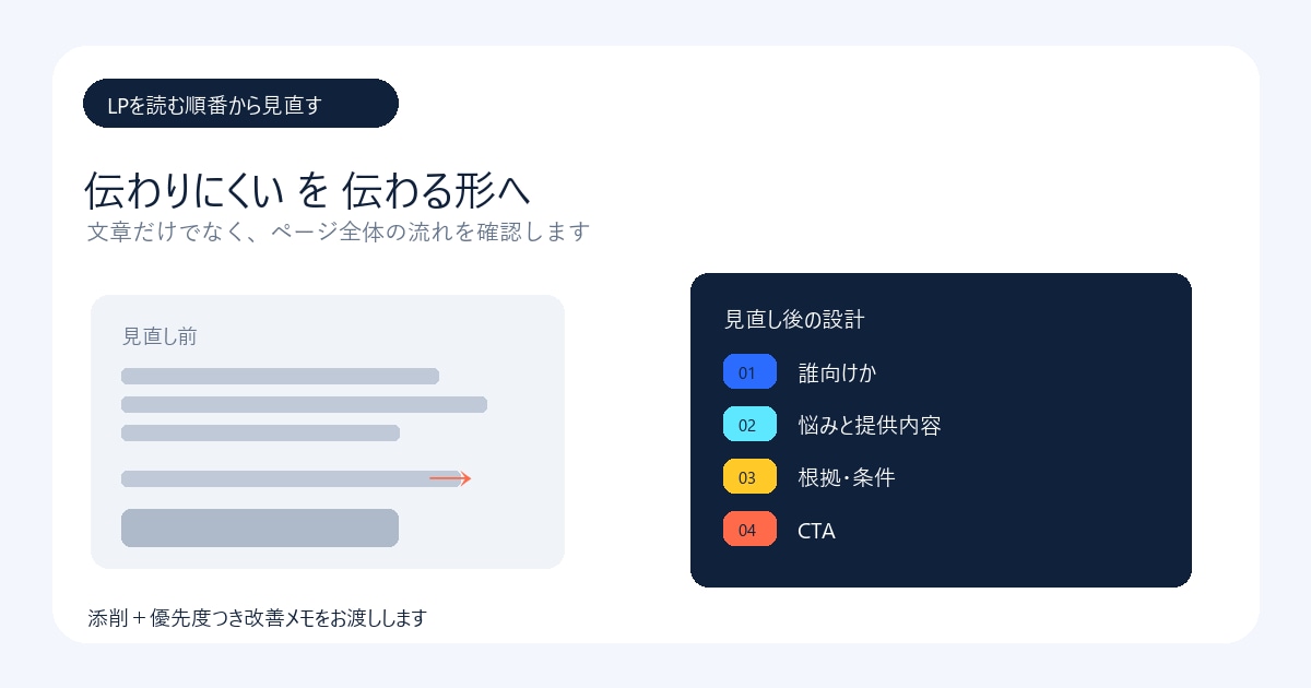 LPの文章を伝わる形に添削・リライトします 見出し・本文・CTAを読まれる順番へ整理します イメージ4