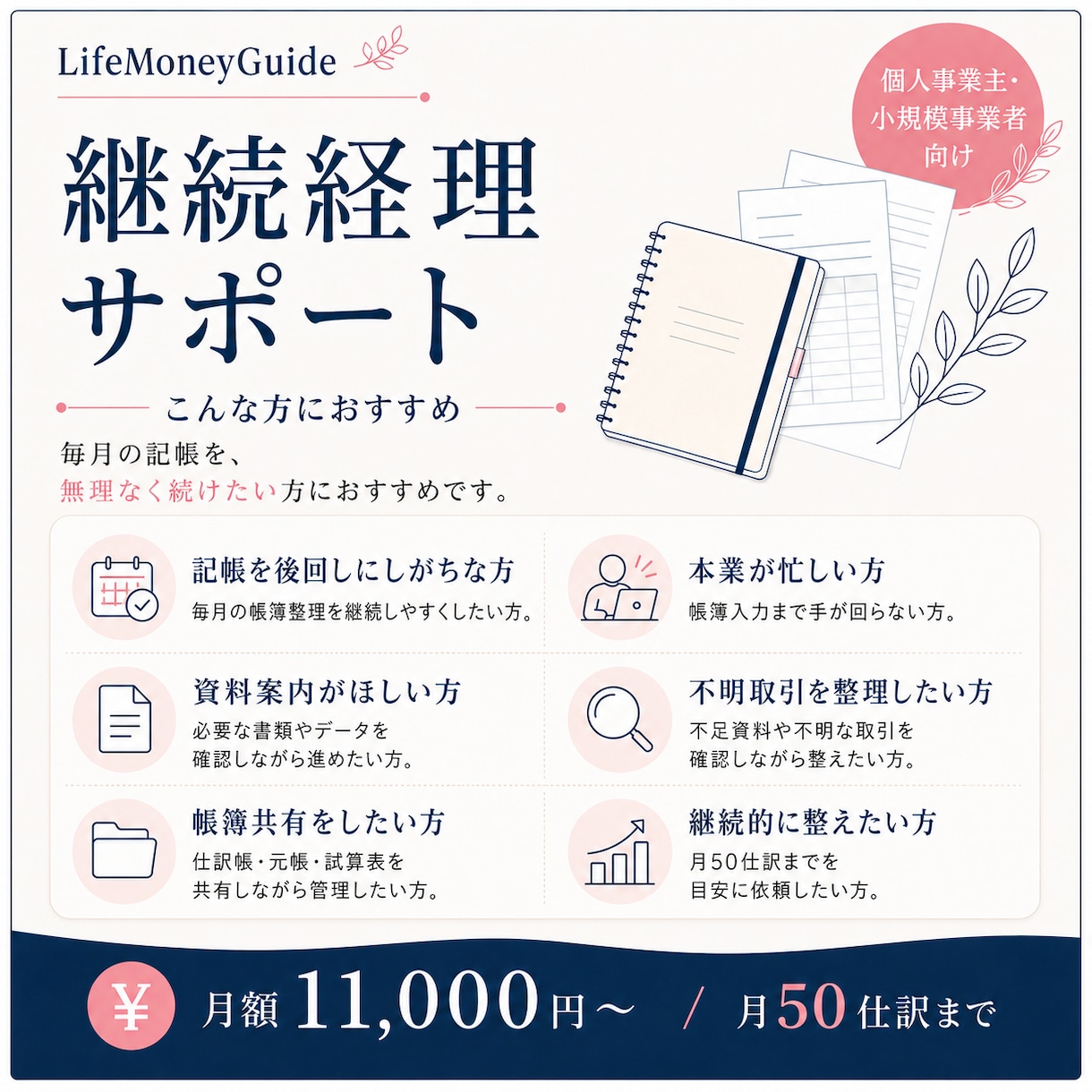 毎月の記帳と帳簿作成を継続サポートします 月50仕訳まで、月額11,000円から イメージ5