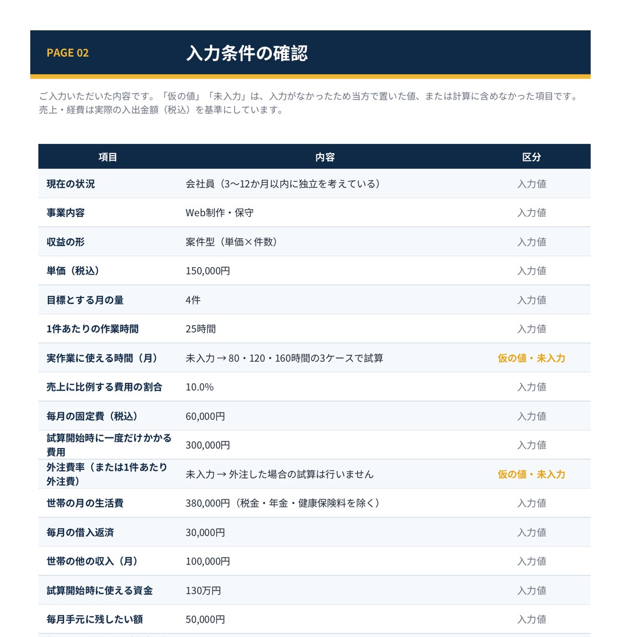 独立前の必要月商と必要件数を個別試算します 自己資金が何か月持つかも24か月で見える化 イメージ3