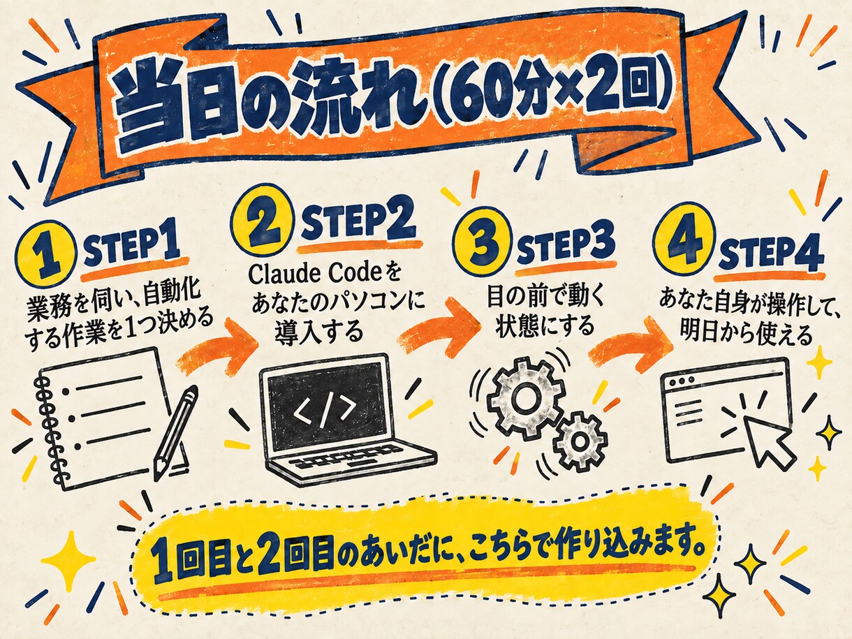 Claude Codeで欲しい自動化を形にします 経理も議事録もAIに任せている会社が、直接お作りします イメージ5