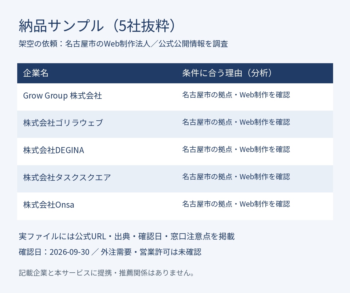 条件に合う営業先20社を公式情報で調べます 選定理由・出典・確認日つきの企業リスト イメージ3