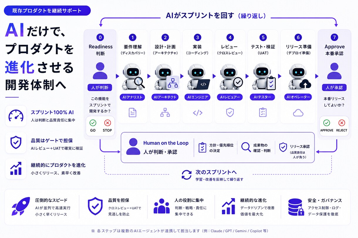 AIネイティブ開発で既存プロダクトを継続支援します 本物の品質ゲートで動く、AIネイティブ開発 イメージ1