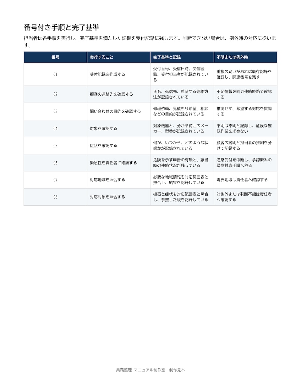番号で指示できる業務マニュアルを作成します 作業手順と完了基準を整理し、新人教育とミス改善を支援 イメージ3