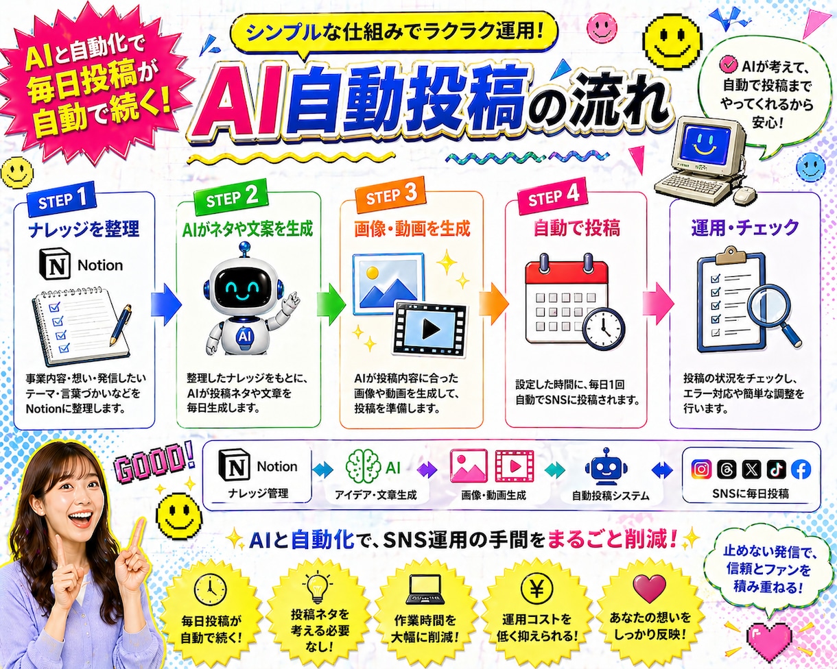 AIによる自動化！SNS投稿を毎日自動更新します SNSを止めないAI投稿アシスタント イメージ4