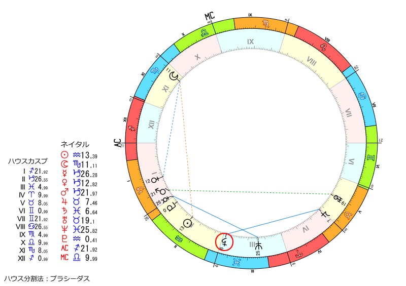 失せ物110番！お家の中のなくしもの探します お家のどこにある？西洋占星術で鑑定します！ イメージ2
