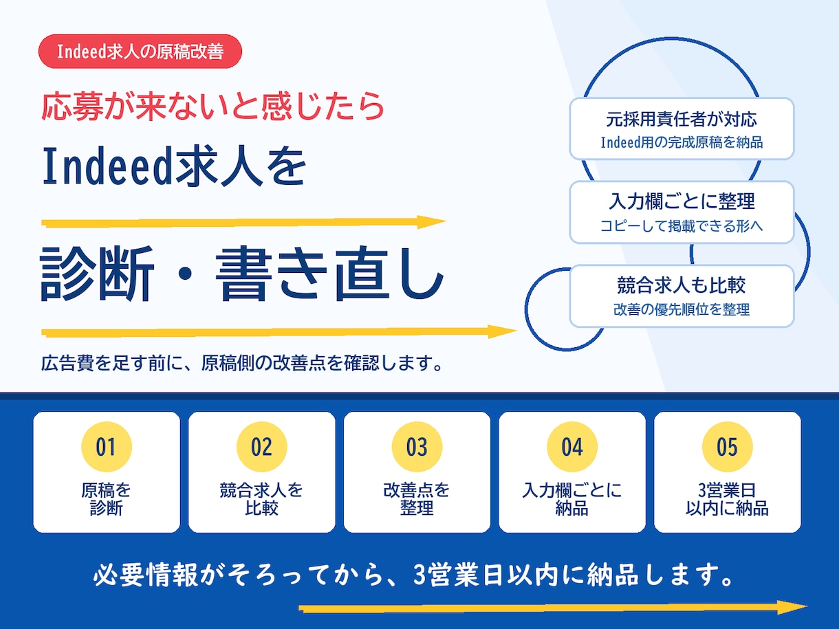 応募が来ないIndeed求人を診断し書き直します ココナラ外で数十件の実績あり/月末まで80％オフモニター価格 イメージ1