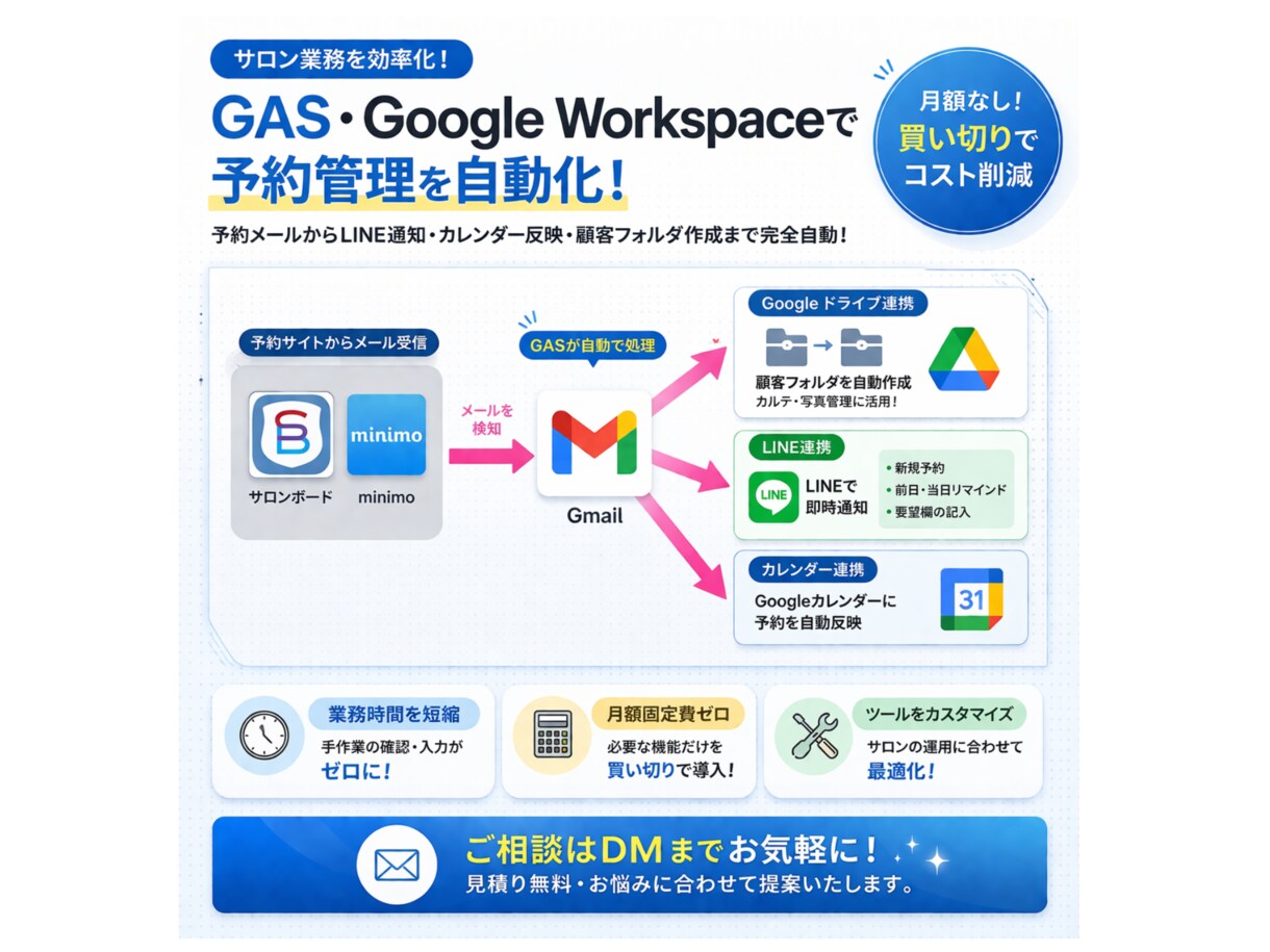 サロン向けに業務効率化システムを提供します 現サロンオーナーが構築した実用性のあるシステム イメージ1