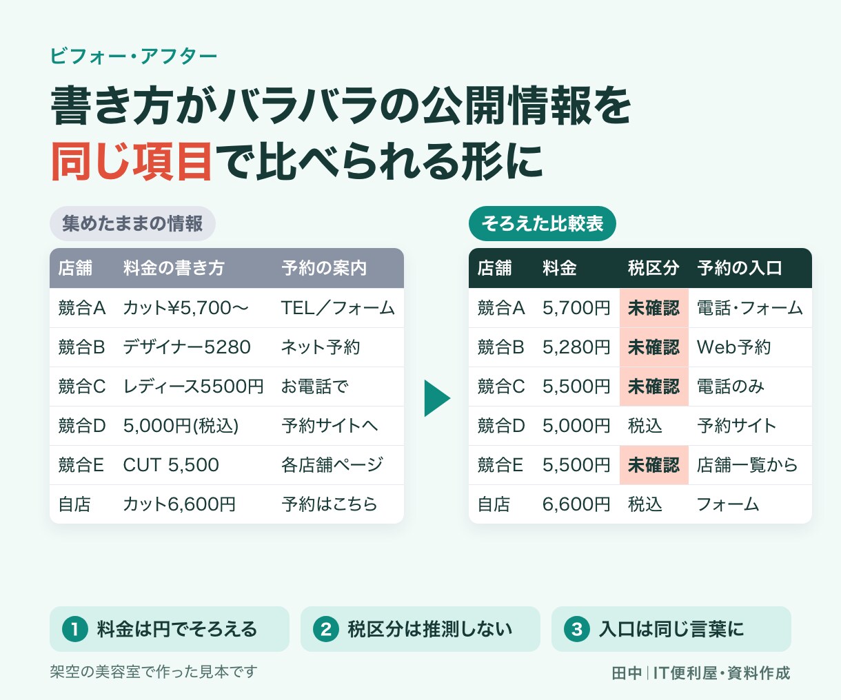 市場・競合を調べ比較表と提案資料にまとめます 公開情報を根拠付きで整理。商談・企画の判断材料に イメージ3