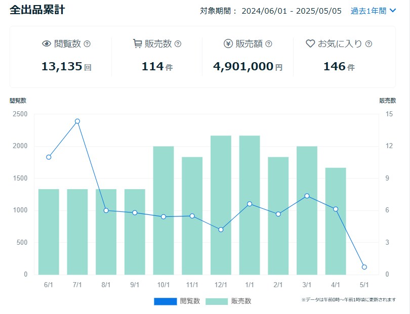 ココナラ売上2500万円のプロが売れる化を教えます 販売1400件のプロがサービス選定～集客までサポート イメージ3