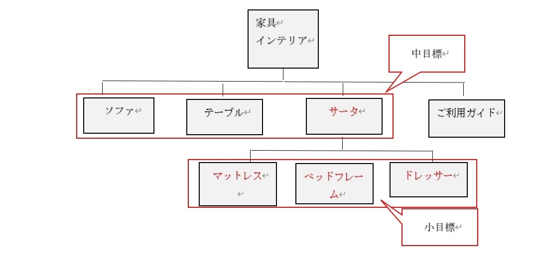 狙ったキーワードで検索上位表示を狙います いろいろ試したけどキーワードが対策ができない方におすすめ！ イメージ4