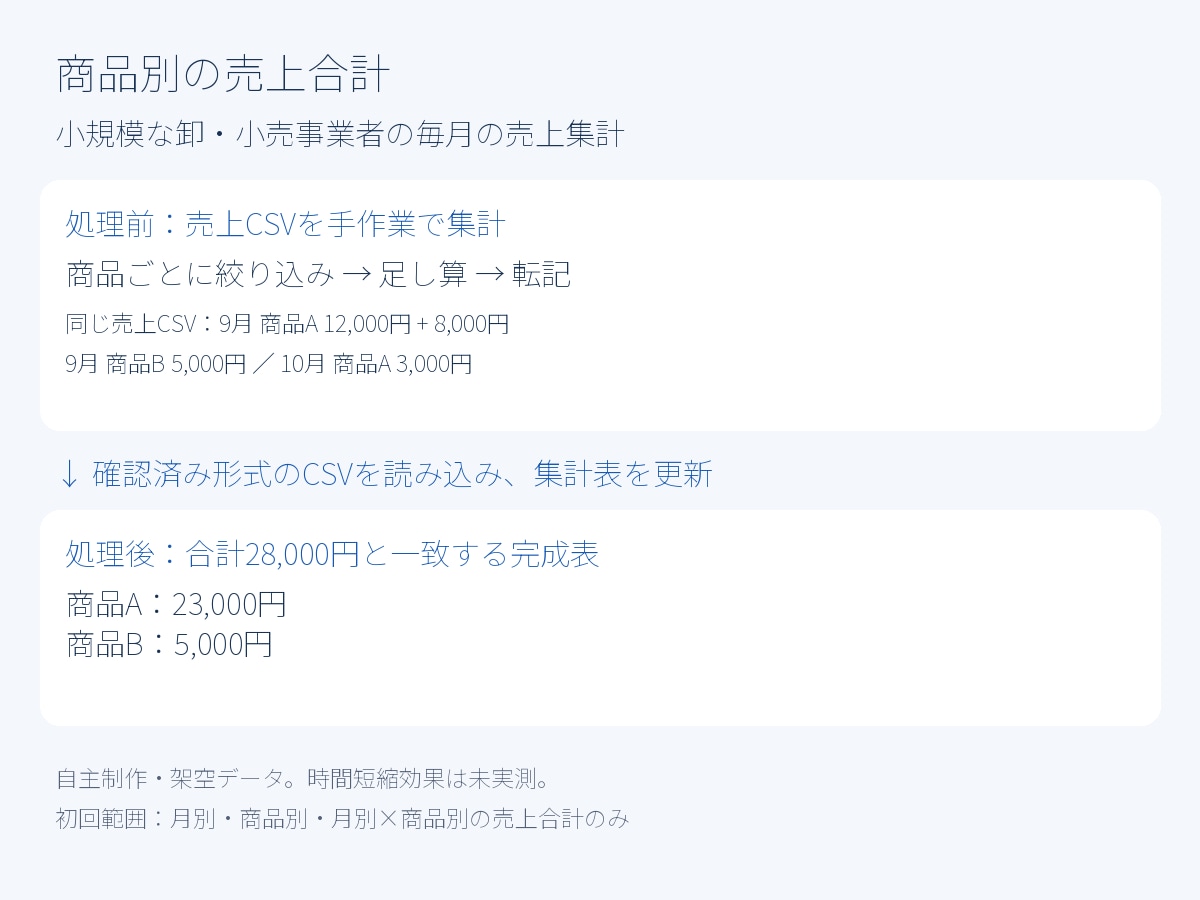 毎月の売上集計をCSV読み込みだけにします 月別・商品別の手集計と転記を減らす集計ファイル イメージ2