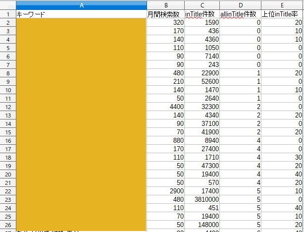 上位表示が狙えるキーワードを最低100個選定します 検索ボリューム(需要)がある且つライバルが少ないKWをご提供 イメージ2