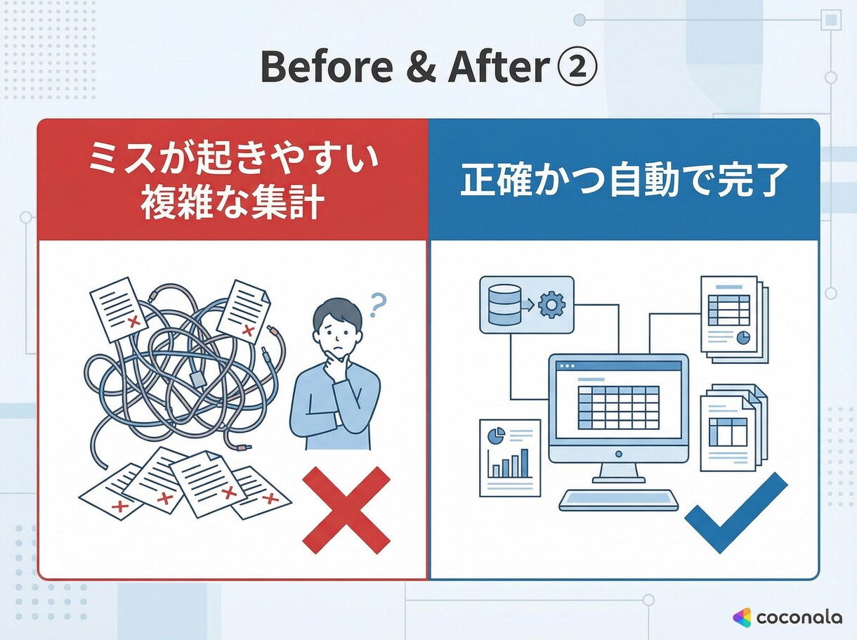 スプレッドシートや日々の面倒な業務を自動化します GAS・Gmail・LINE連携　相談無料 イメージ7