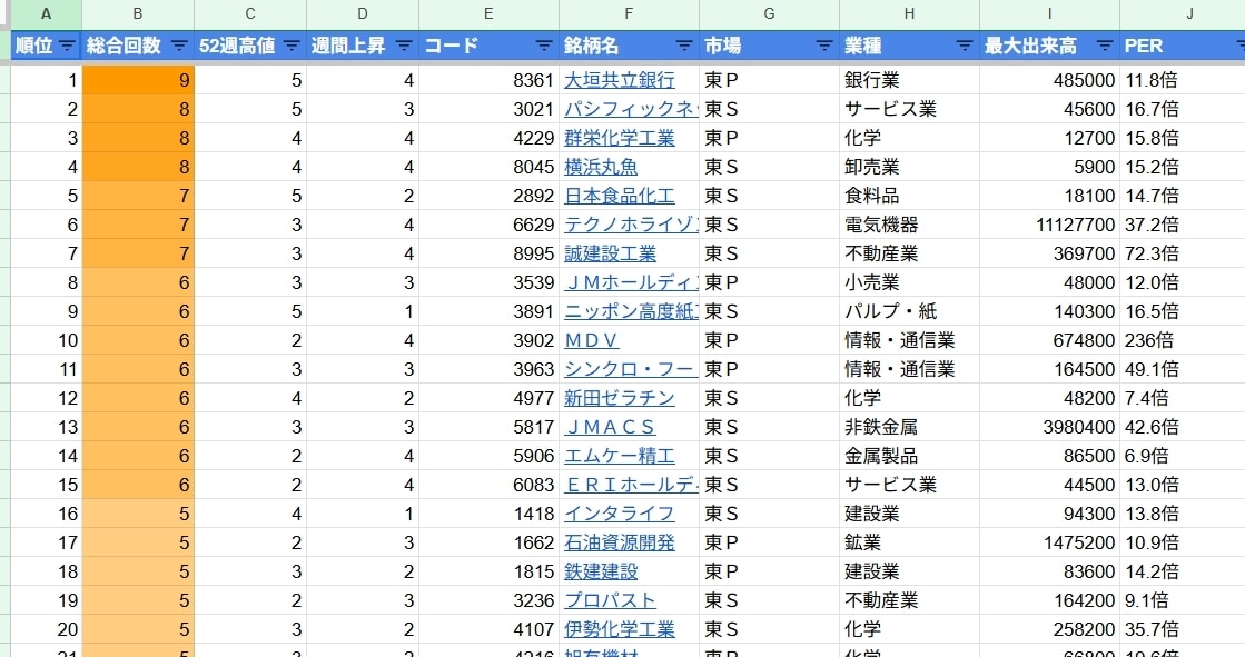 株探データ全自動収集！本物のトレンドを分析します 機関投資家の視点「業種稼働率」を自動算出し可視化します イメージ2