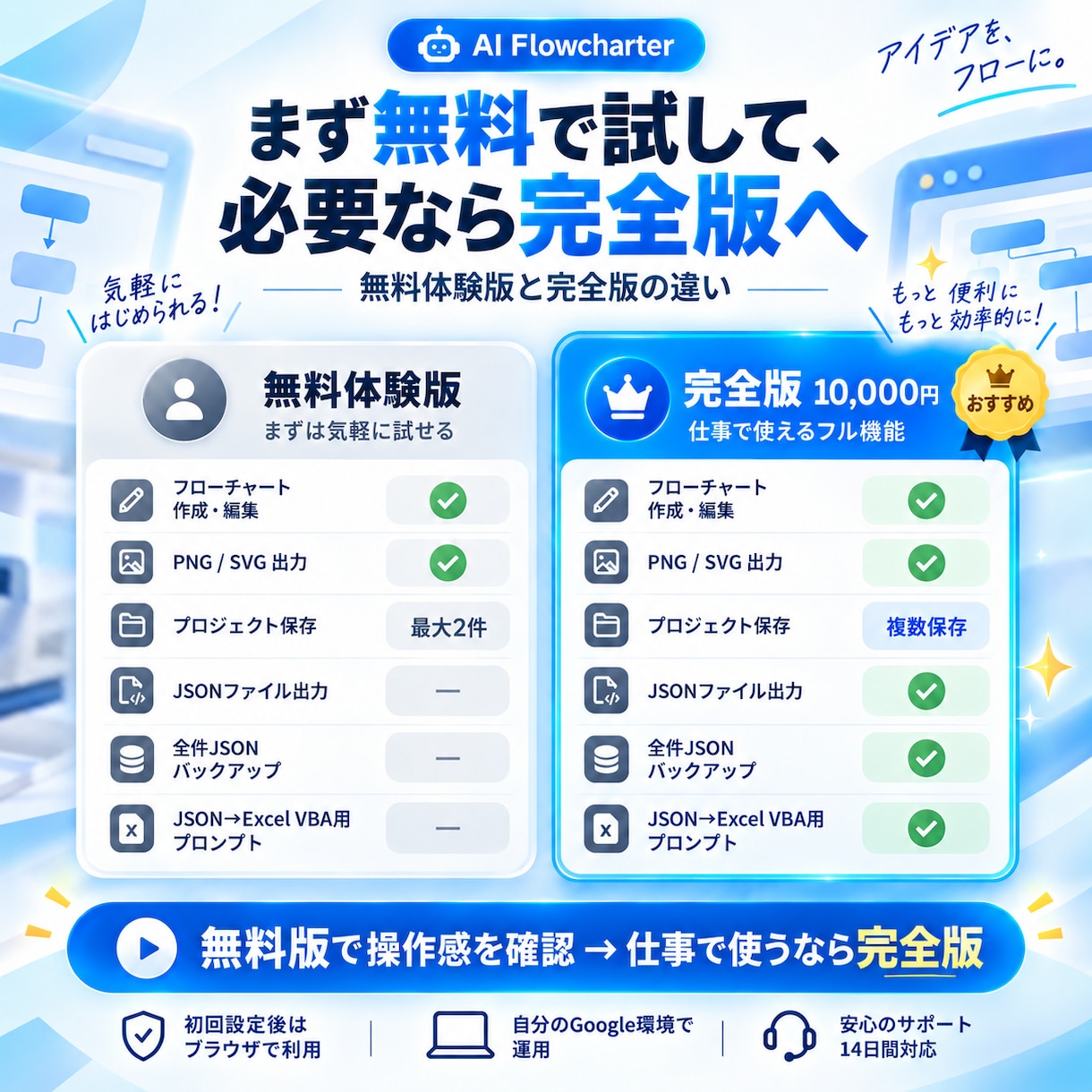 文章から業務フローを作るAIツールを提供します 買い切り・自分のGoogle環境で何度でも作図 イメージ2