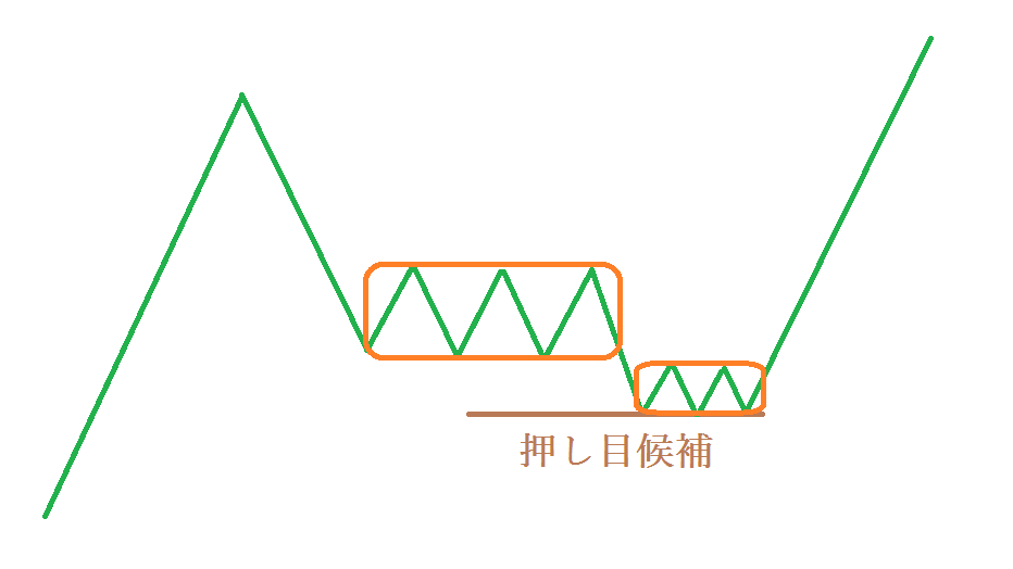 押し目買い・戻り売りの鉄板パターン全て教えます 究極の後出しジャンケン手法・押し目買いと戻り売りを徹底解説。 イメージ2