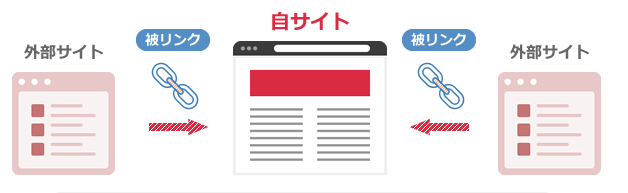 DA70～100サイトから被リンクを10個つけます 被リンクがあると上位表示されやすくなります イメージ1