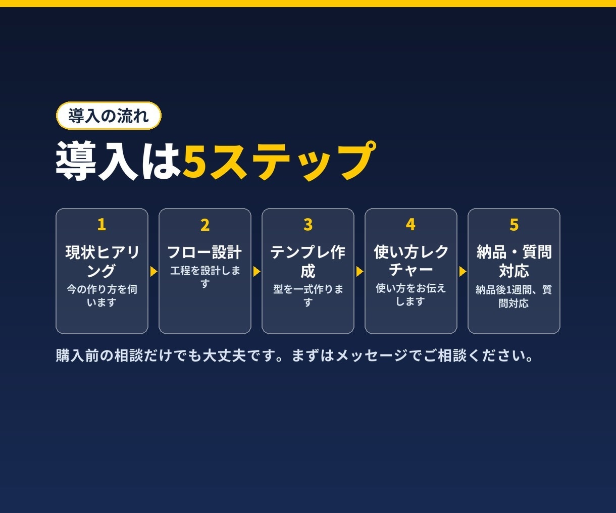 AIでSNS動画・note記事制作を効率化します テンプレートと設計を納品｜購入前の相談OK イメージ3