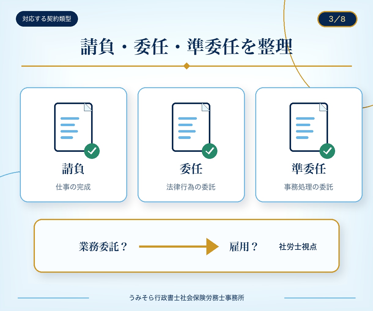 行政書士兼社労士が盤石な業務委託契約書を作成します 基本料金13,000円｜原案3営業日・1か月修正無制限 イメージ3