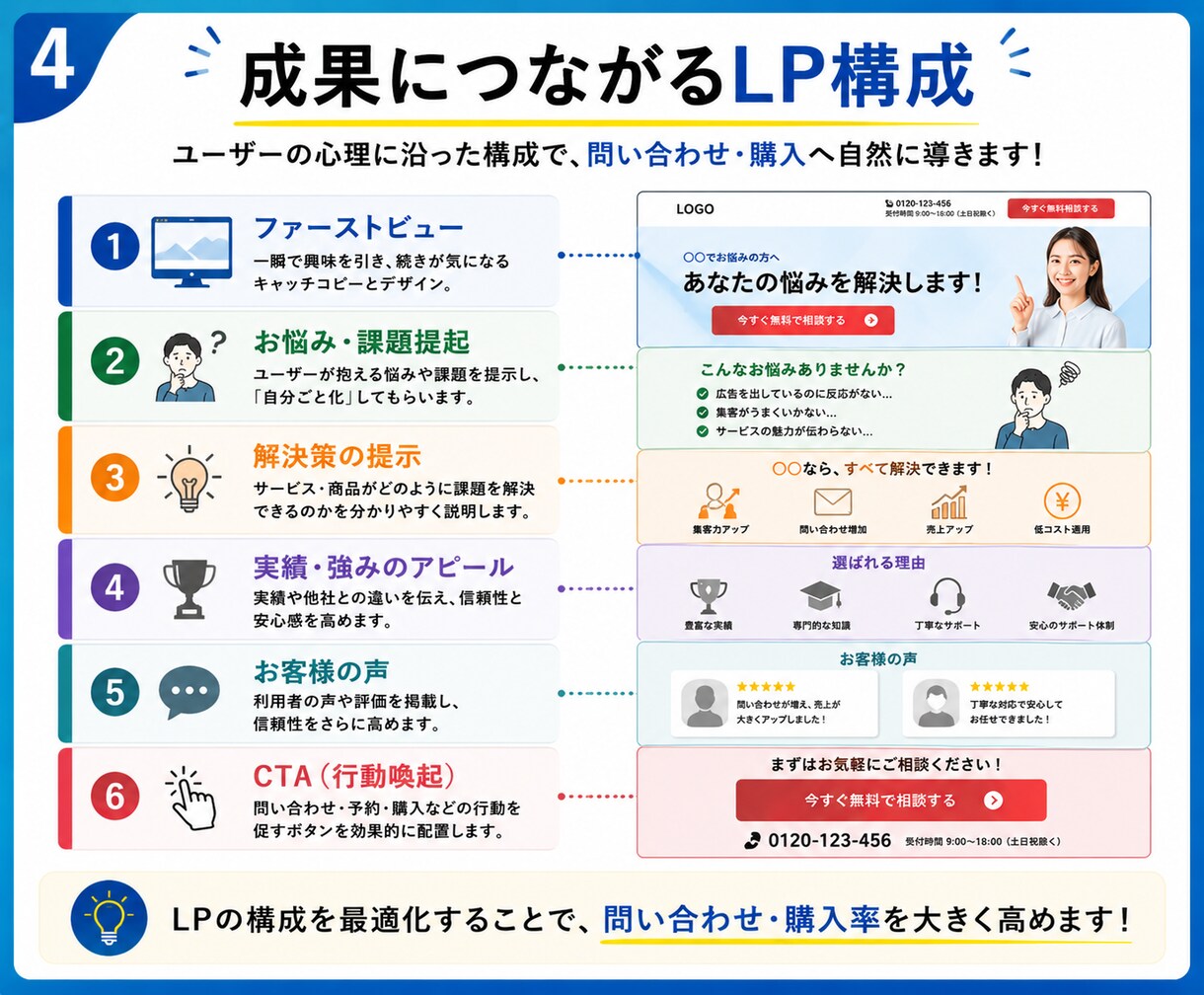 問い合わせ増、 売上アップを目指すLPを制作します 広告・集客に強いLPを丁寧に制作します イメージ4