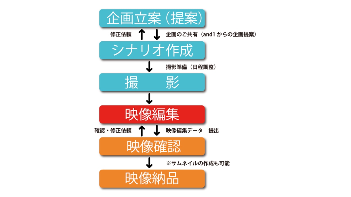 YouTube動画をテンポよく編集します 撮りっぱなし素材でもOK！わかりやすく見やすい動画に!! イメージ1