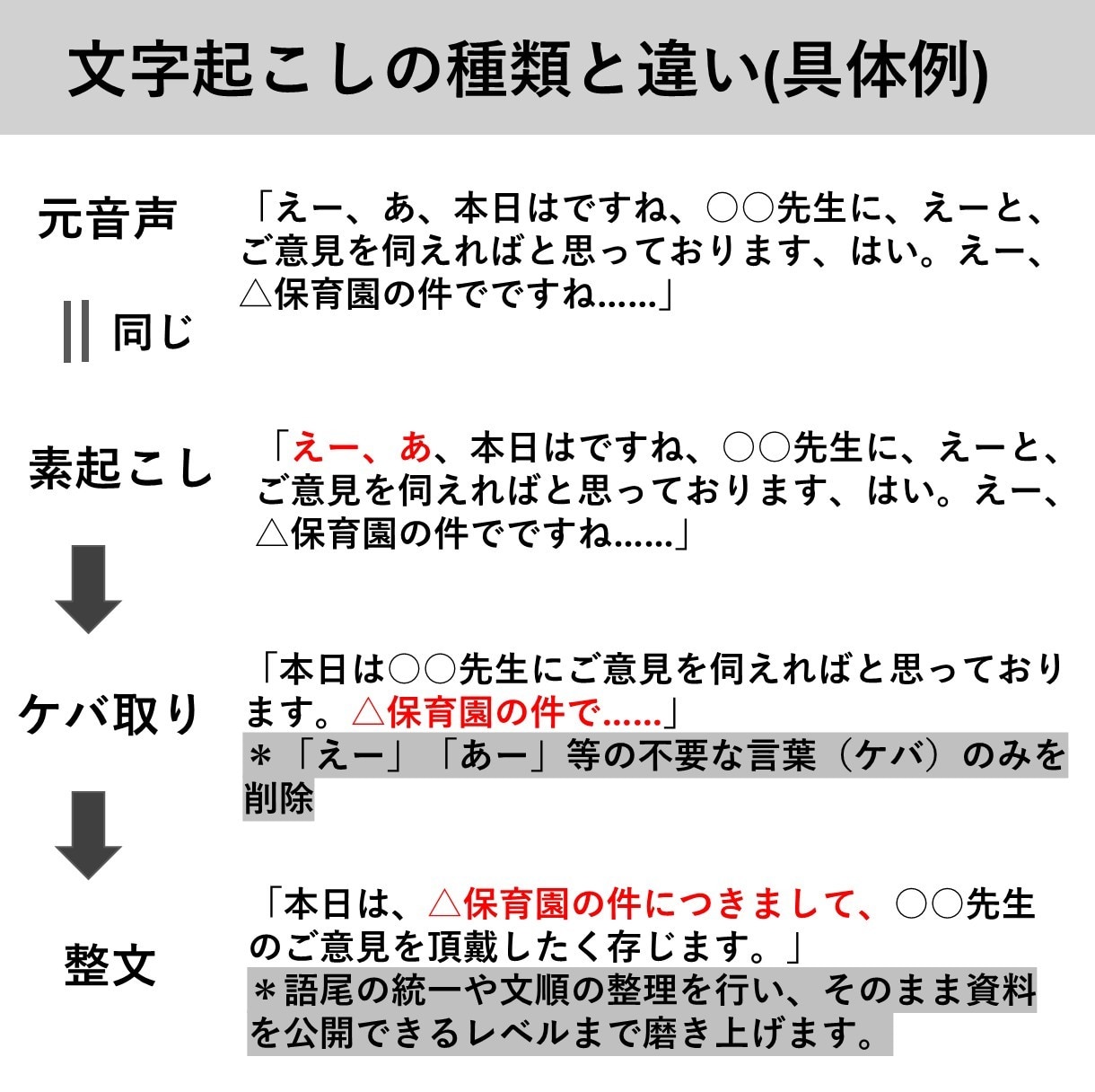 1分35円で音声文字起こしを承ります 経理事務の経験を活かし丁寧な書き起こし承ります！ イメージ4