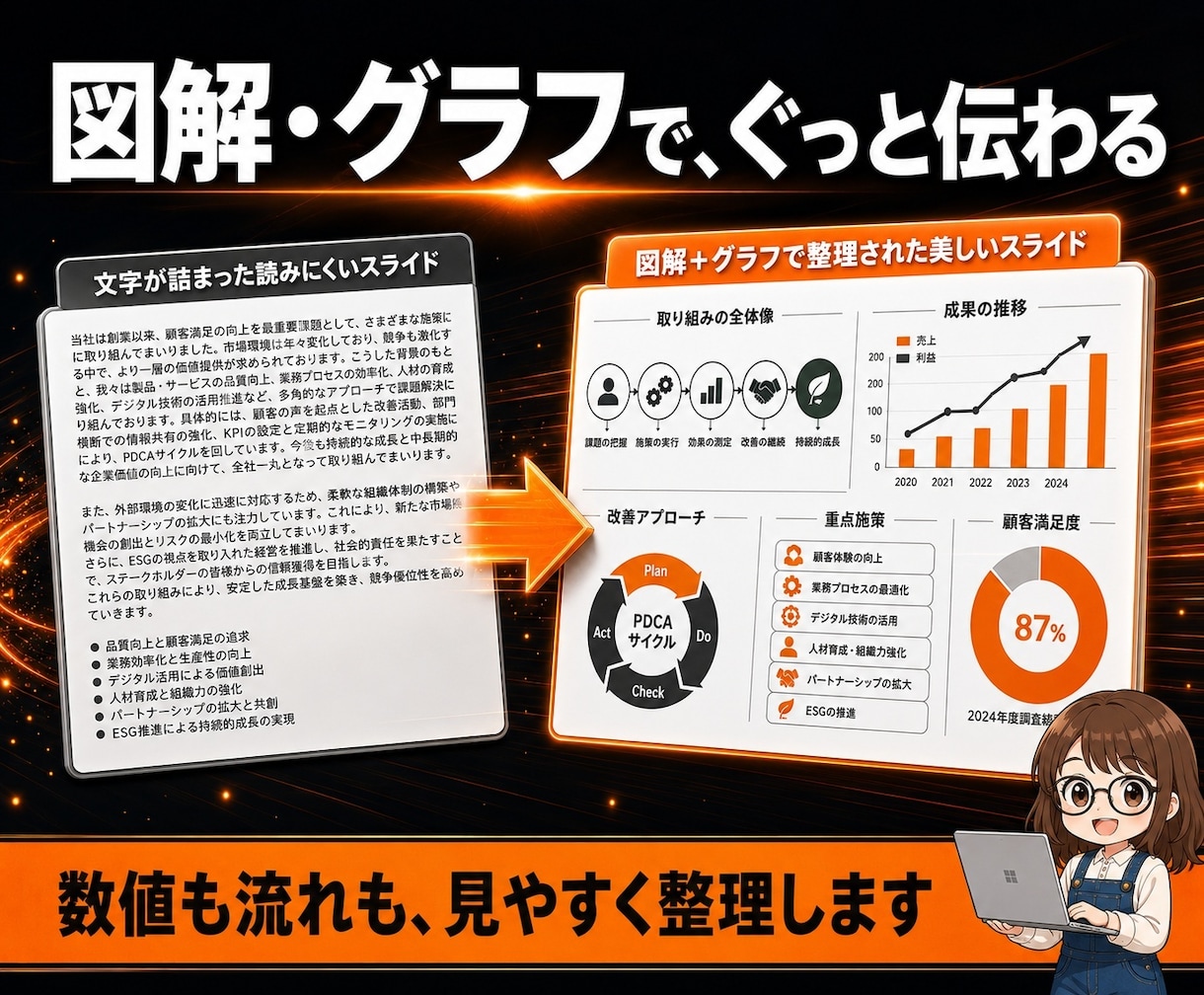 スライド作成 丸投げOK 最短即日で仕上げます 原稿は丸投げでOK。最短即日で、伝わる資料に仕上げます イメージ7