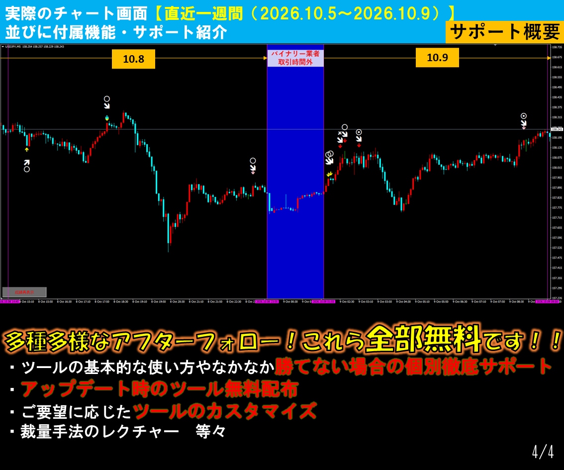 超厳選7ロジック搭載の無裁量サインツール提供します 【難しい相場分析はツールにお任せ！サインに従うだけ！】 イメージ9