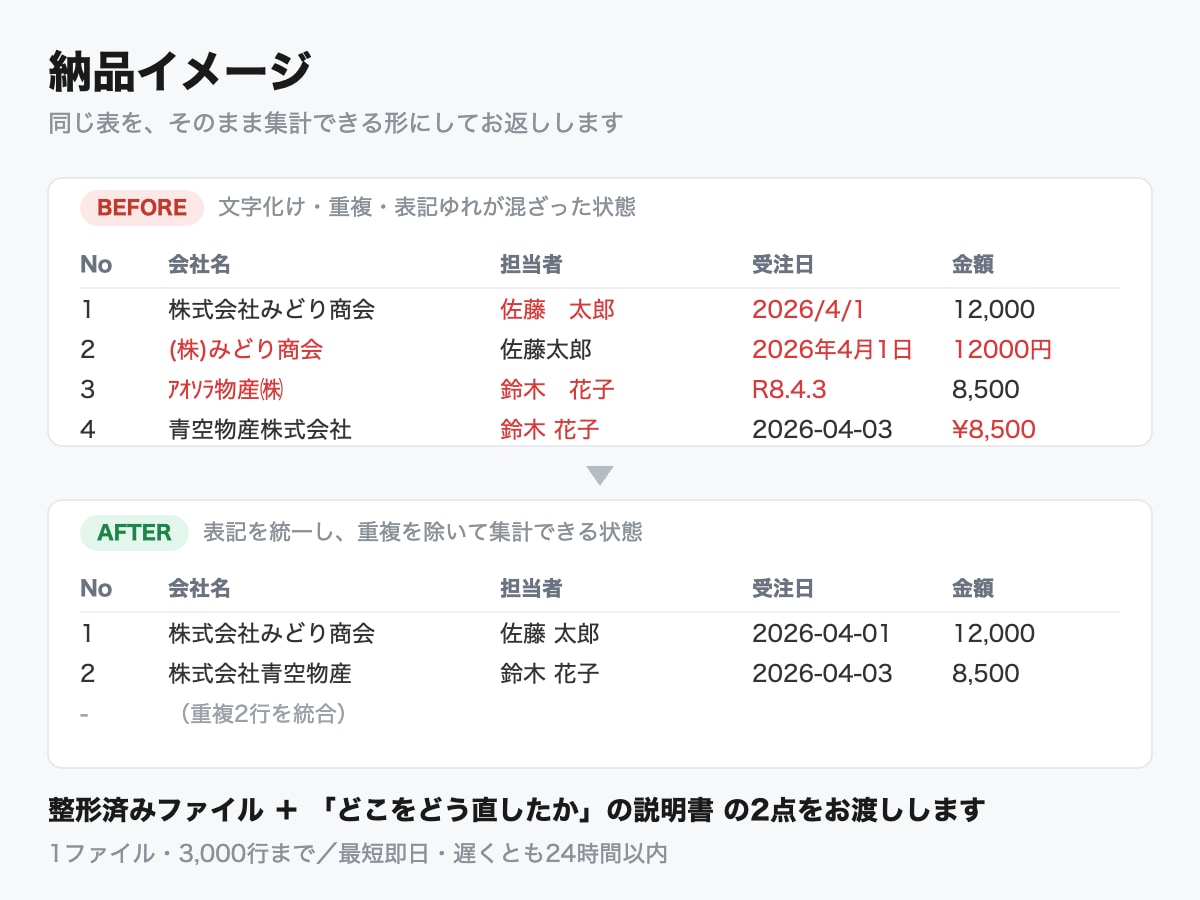 CSV整形・データクリーニング即日対応します 文字化け・重複・表記ゆれをまとめて解消 イメージ1