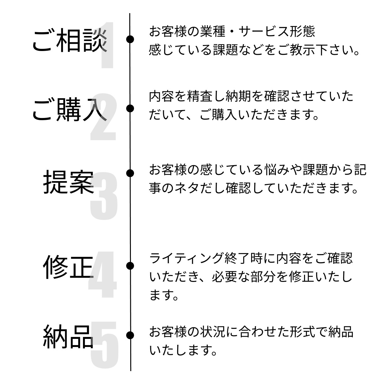 Instagram投稿記事　お試し３記事作成します 画像制作＋インスタ特化のライティング承ります イメージ2