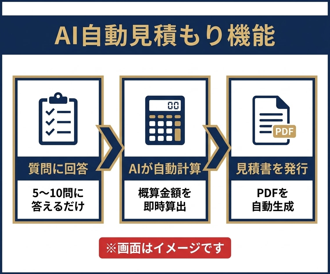 SEO×AIO対策済みHPを構築します LP・サイトも集客も、実案件で証明 イメージ2
