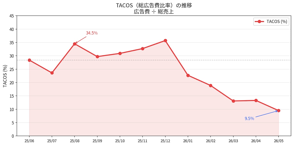 Amazon広告アカウントをデータで診断します データドリブンで広告費のムダと改善点TOP3を可視化します イメージ1
