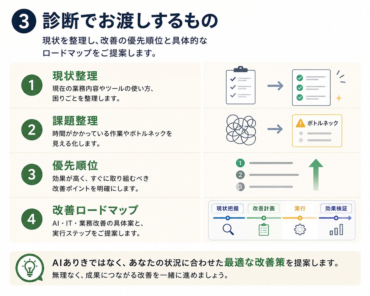 AI活用診断｜業務改善の優先順位を整理します AIを入れる前に本当の課題を見つけます イメージ3