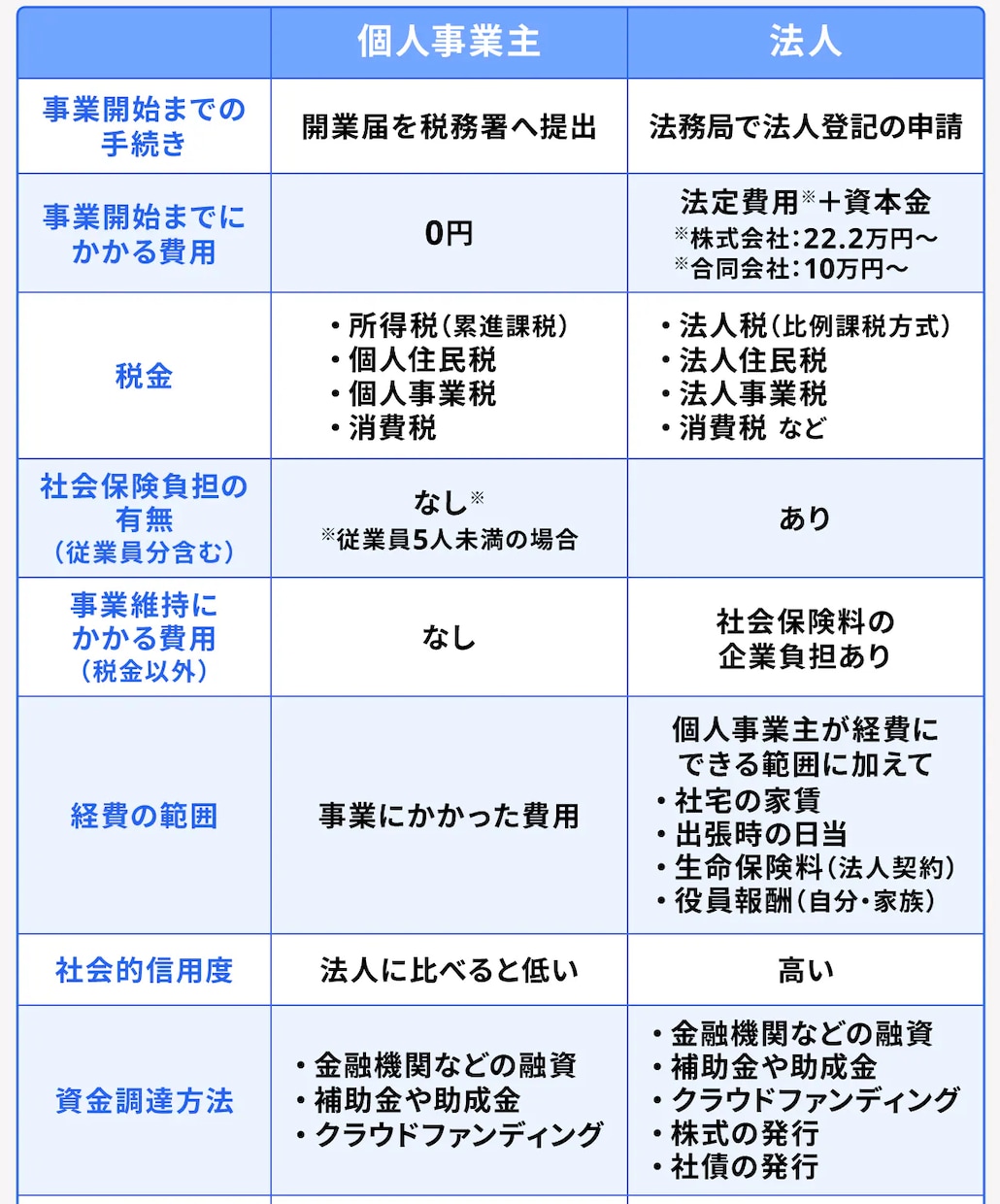 起業時に必要な情報を、すべて回答します 独立に向けた手続きや、創業融資・補助金活用まで助言します イメージ3