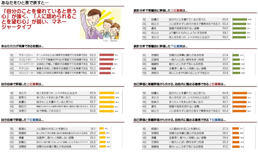 仕事に求められる50の資質を徹底解剖！ます 才能を数値化！50の資質データで「勝てる自分」を徹底解剖する イメージ2