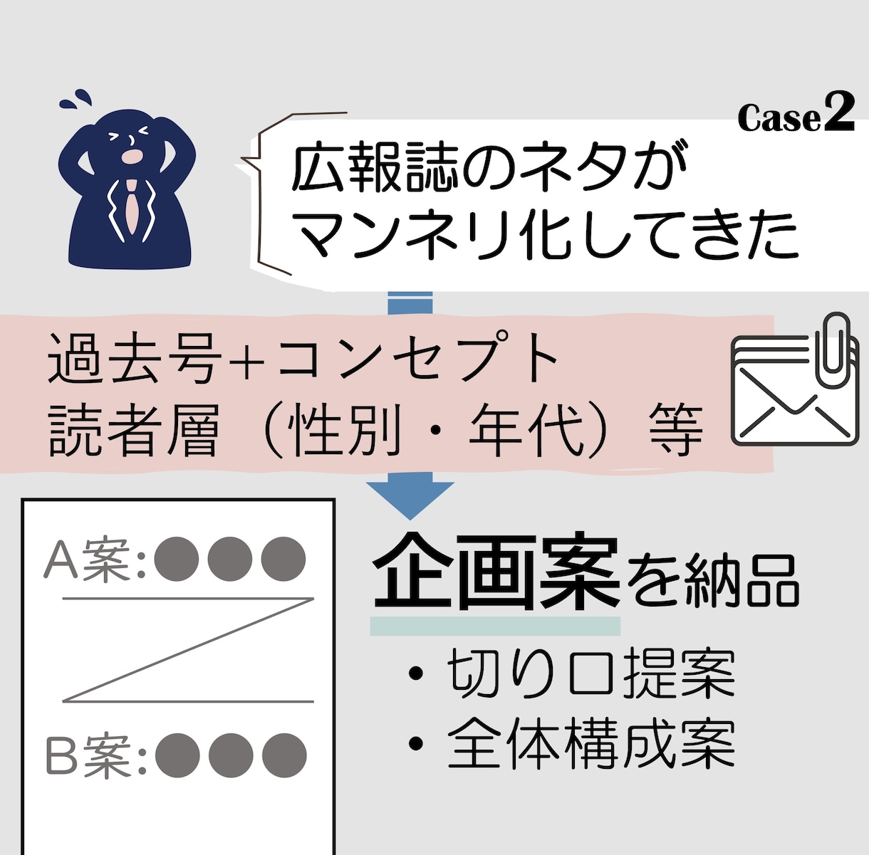 紙媒体やWebコンテンツの企画を提案、整理します 「何をどう伝える？」編集者による、企画・構成サポート♪ イメージ4