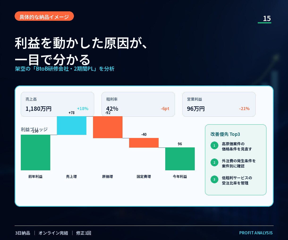 PLから利益の詰まりを見える化します 売上・粗利・固定費を分解し、改善優先順位まで提示 イメージ4