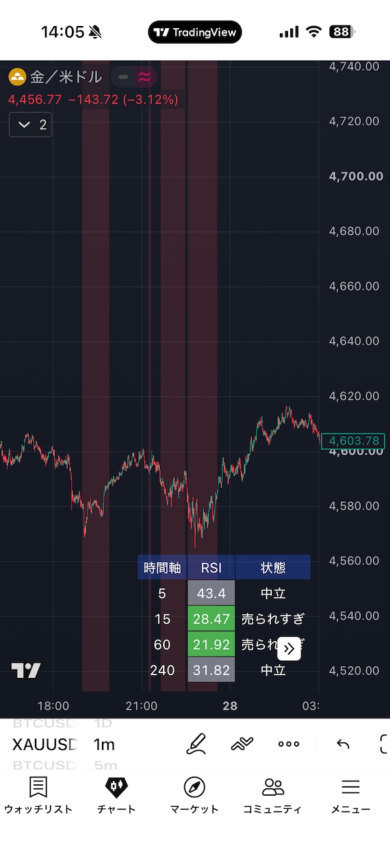 上位足と下位足のRSIを一括で自動監視します TradingViewリペイントなしの多時間軸アラート搭載⁠ イメージ2