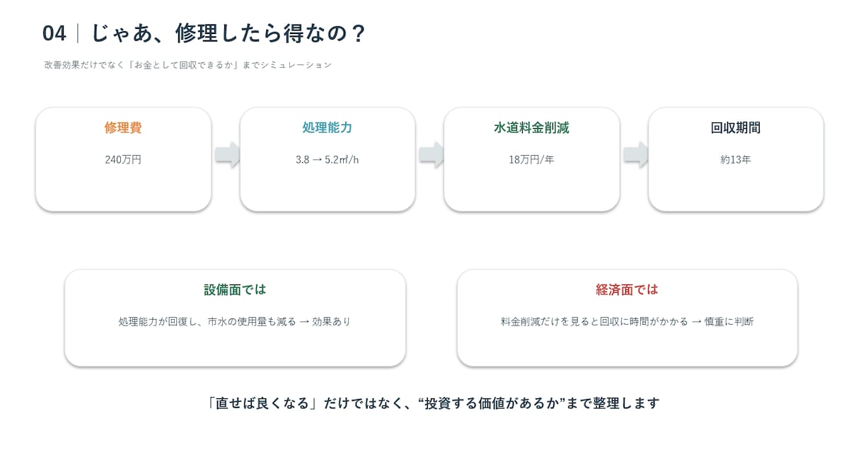 Excelデータを分析し、伝わる資料にまとめます 数字の変化・原因・費用対効果まで整理｜会議・改善提案 イメージ2