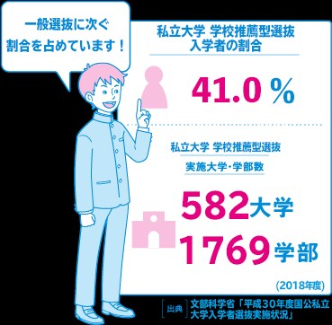 大学推薦入試の志望理由書の添削をします 合格実績100%大学推薦入試の志望理由書添削 イメージ4