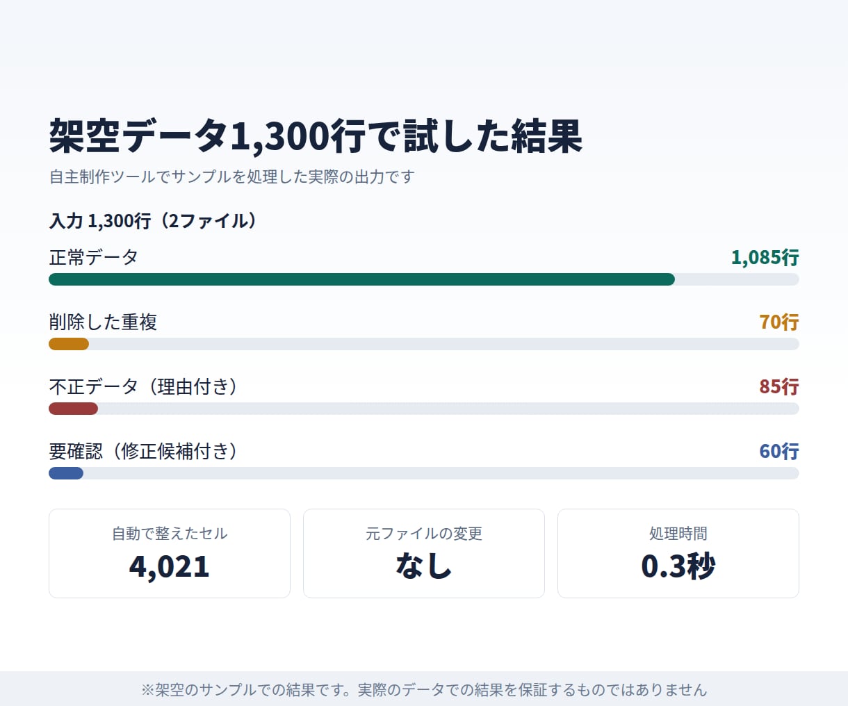 Excel・CSV名簿の重複と表記ゆれを整理します 書き方を統一し、重複・不正データは理由付きで仕分けます イメージ2