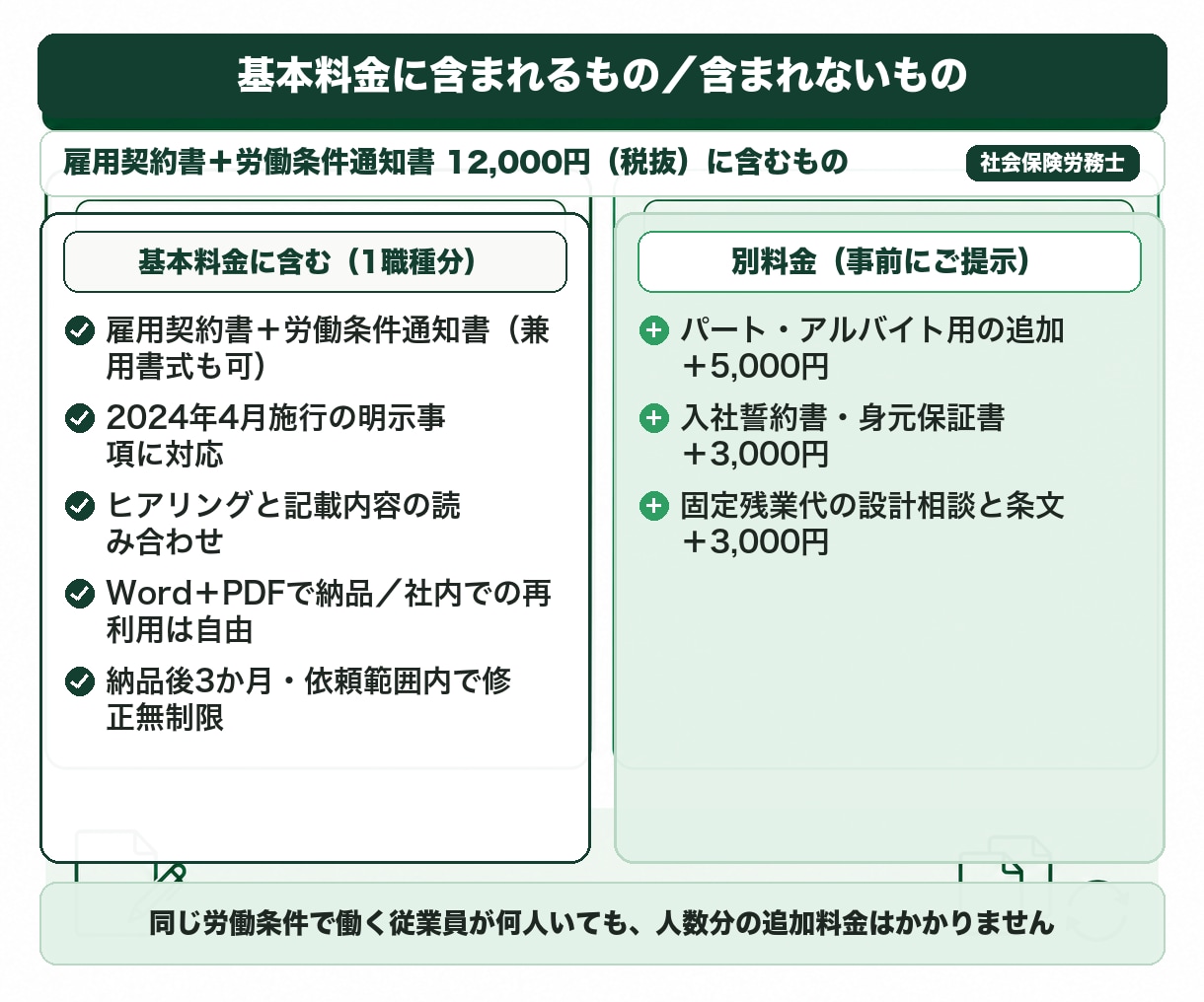 社労士が雇用契約書と労働条件通知書を作成します 2024年4月改正対応｜原案3営業日・3か月修正無制限 イメージ2