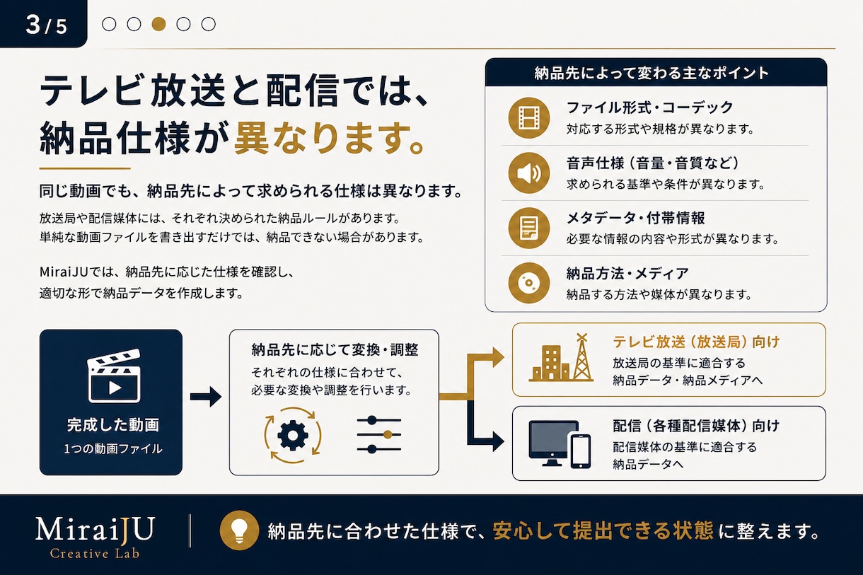 テレビ放送・配信向け納品データを作成します 放送局・配信媒体に合わせて納品データを作成 イメージ3