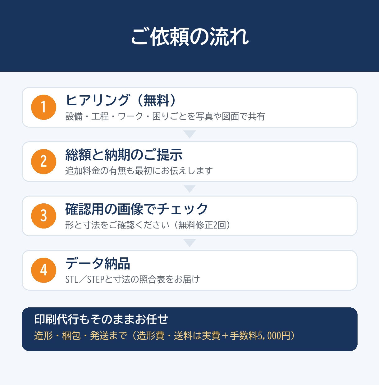 製造業のプロが治具・工具を3Dプリントで作ります 製造現場特化。工程相談から治具を提案します イメージ9
