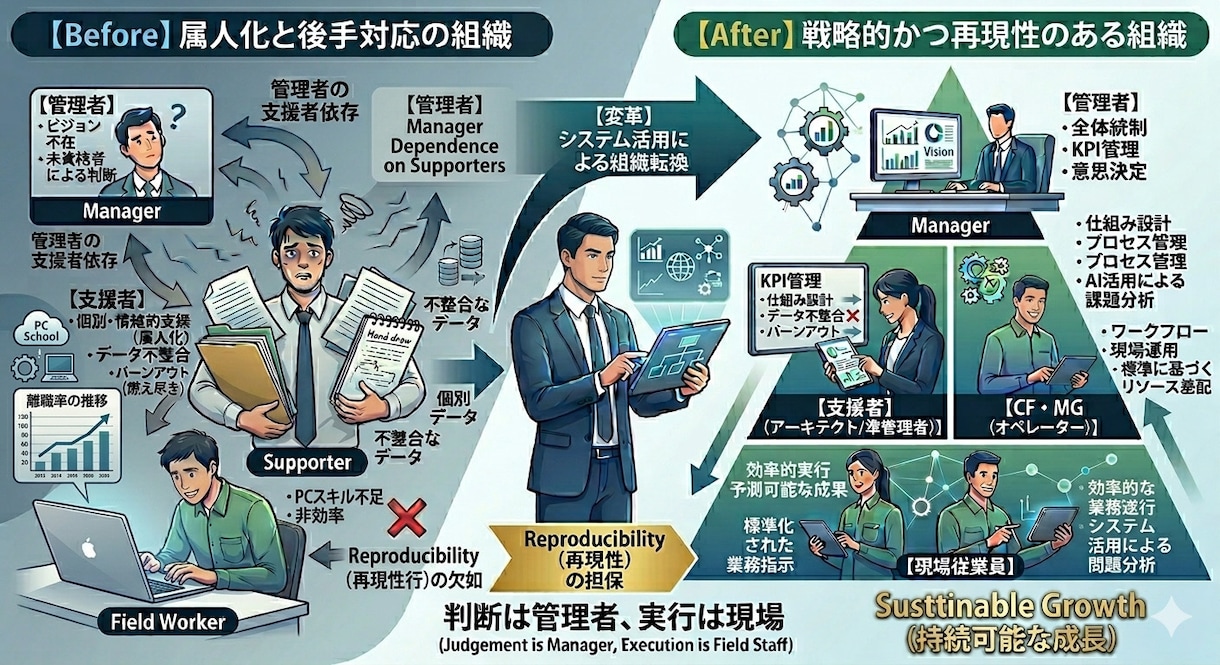組織の力を最大化する仕組みを作ります 35年の知見で、属人化を仕組みに変えます。 イメージ1