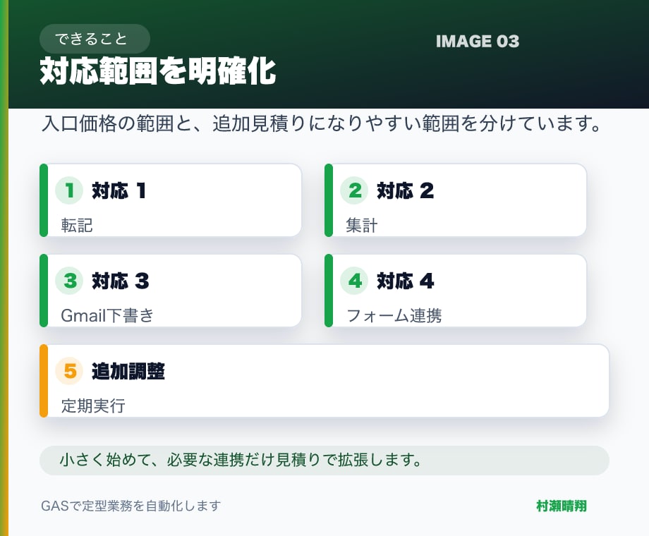 申込・問合せ受付を漏れない形に整えます フォーム・台帳・通知まで一式で整えます イメージ4