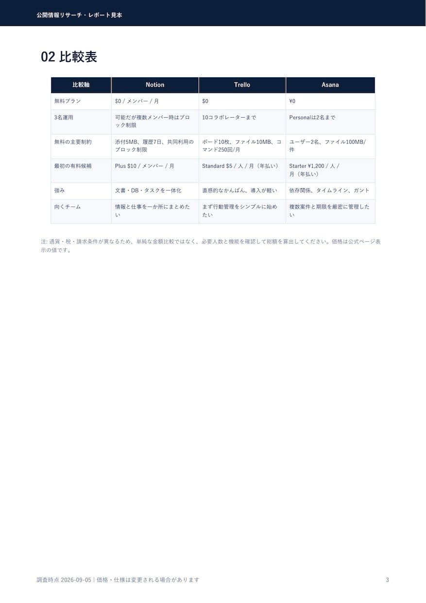 競合3社を調査し次の一手まで提案します 公開情報を出典まで確認し価格・強み・顧客訴求を整理 イメージ4