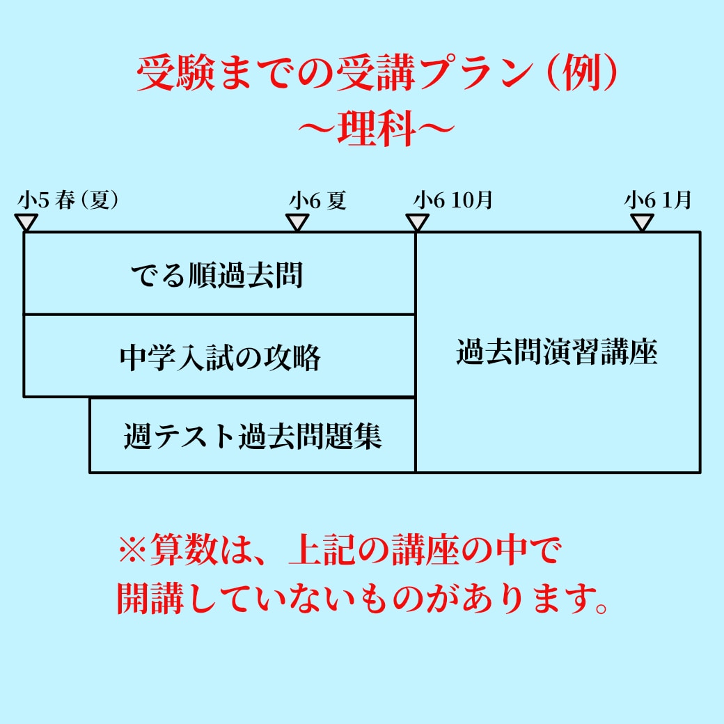 新演習・攻略で中学受験算数・理科を教えます 算数塾に通っていて理科の指導を希望する生徒もぜひ！ イメージ2