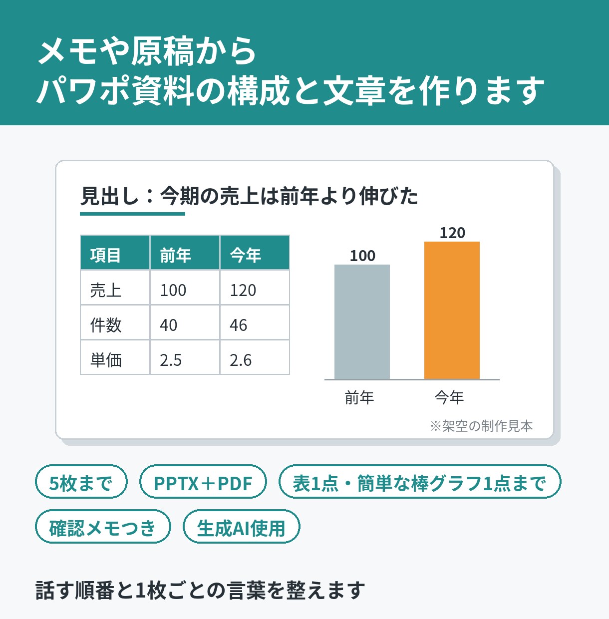 メモや原稿から、パワポ資料の構成と文章を作ります デザインより、話す順番と1枚ごとの言葉を整えます イメージ1